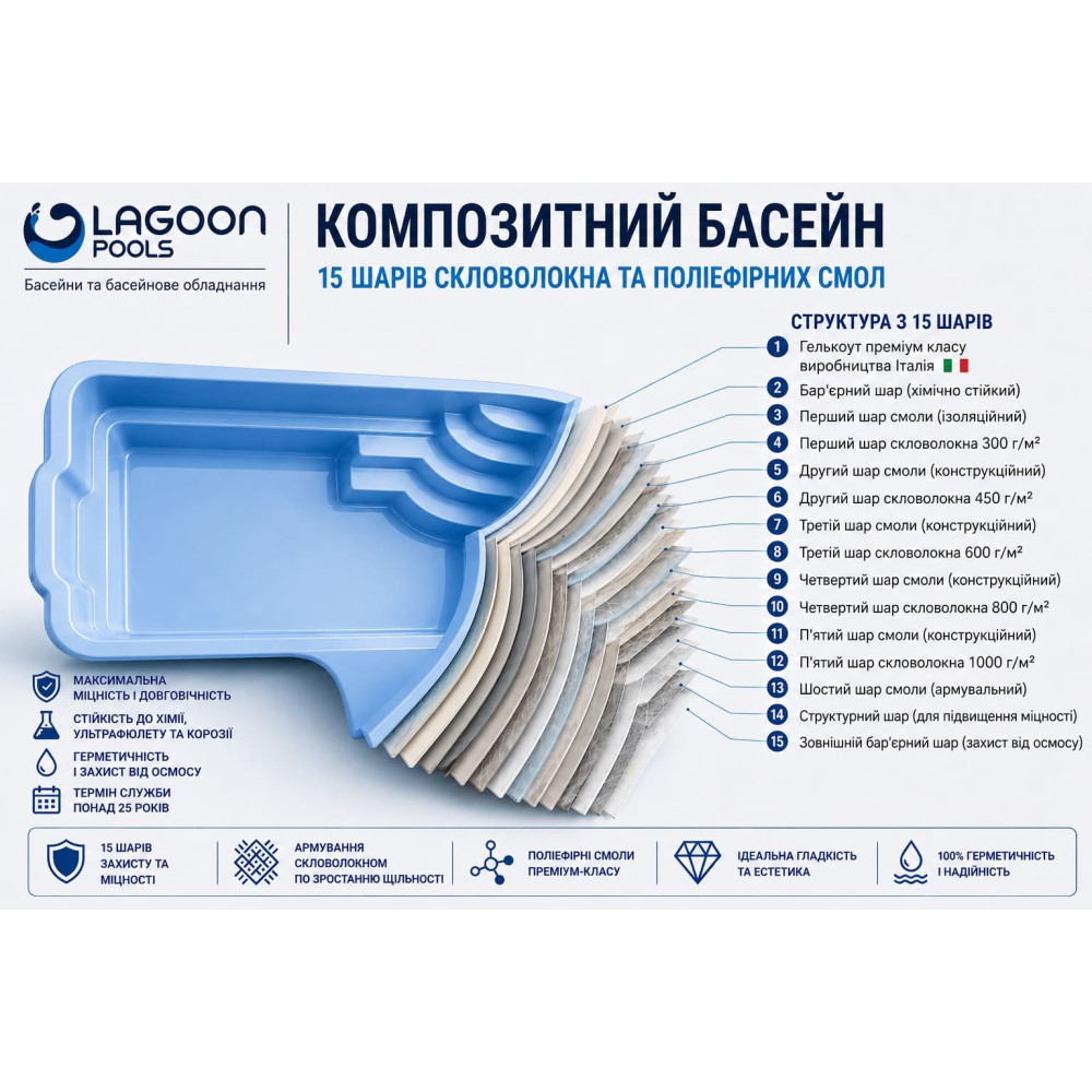 Композитный (стекловолоконный) бассейн 6,5х3,7х1,5