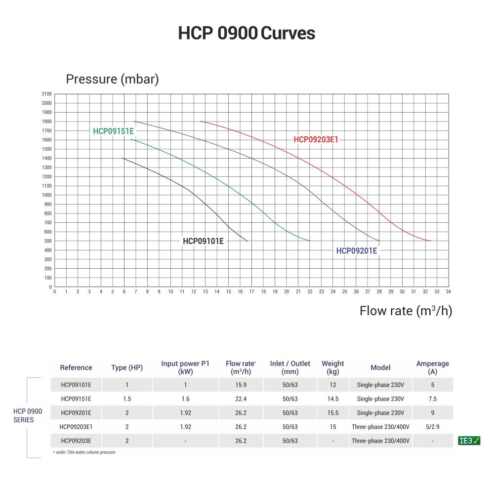 Насос Hayward HCP09151E KNG150 MB (220В, 22.4 м3/ч, 1.5HP)