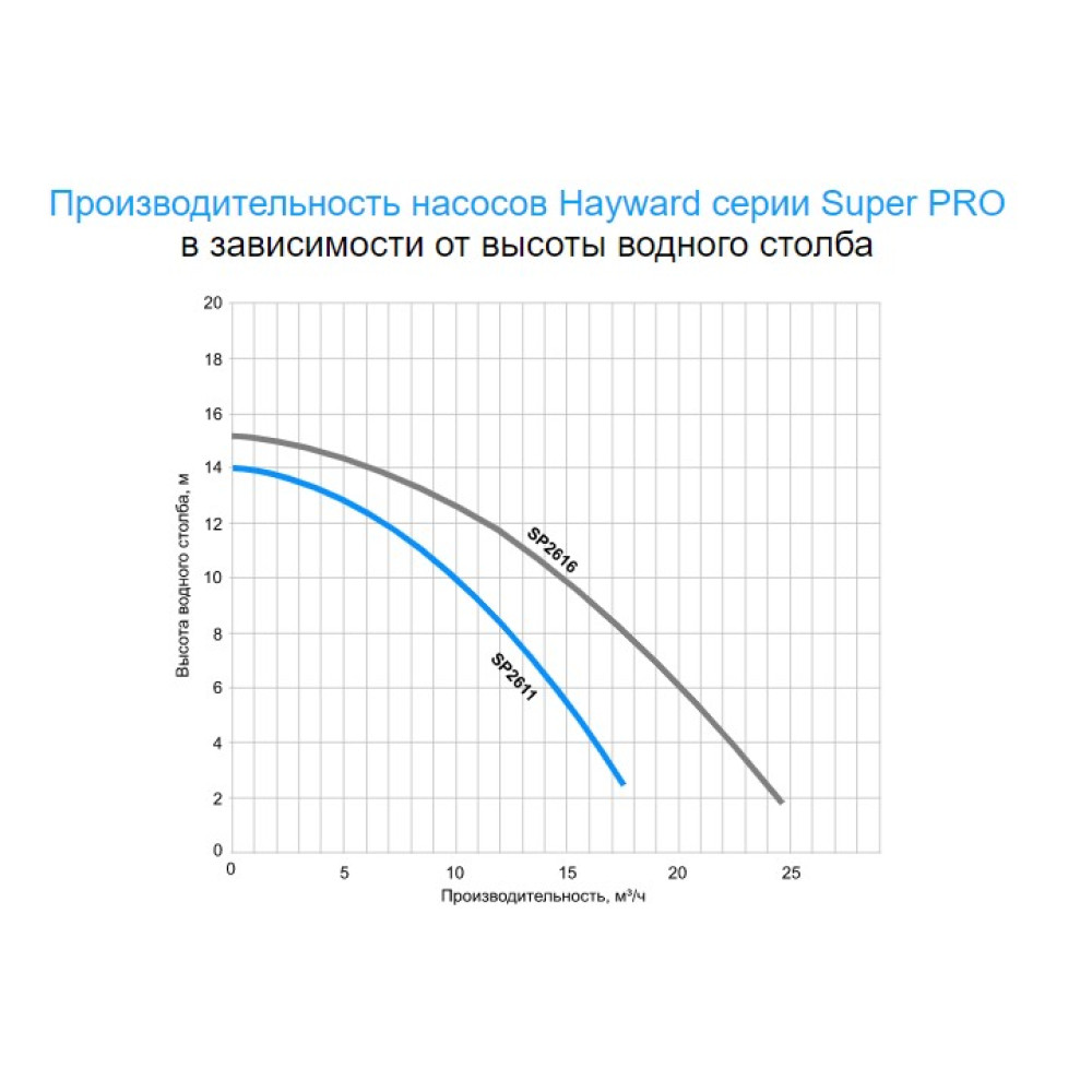 Насос Hayward SP2611XY161 Super Pro (220 В, 13 м3/ч, 1 HP)