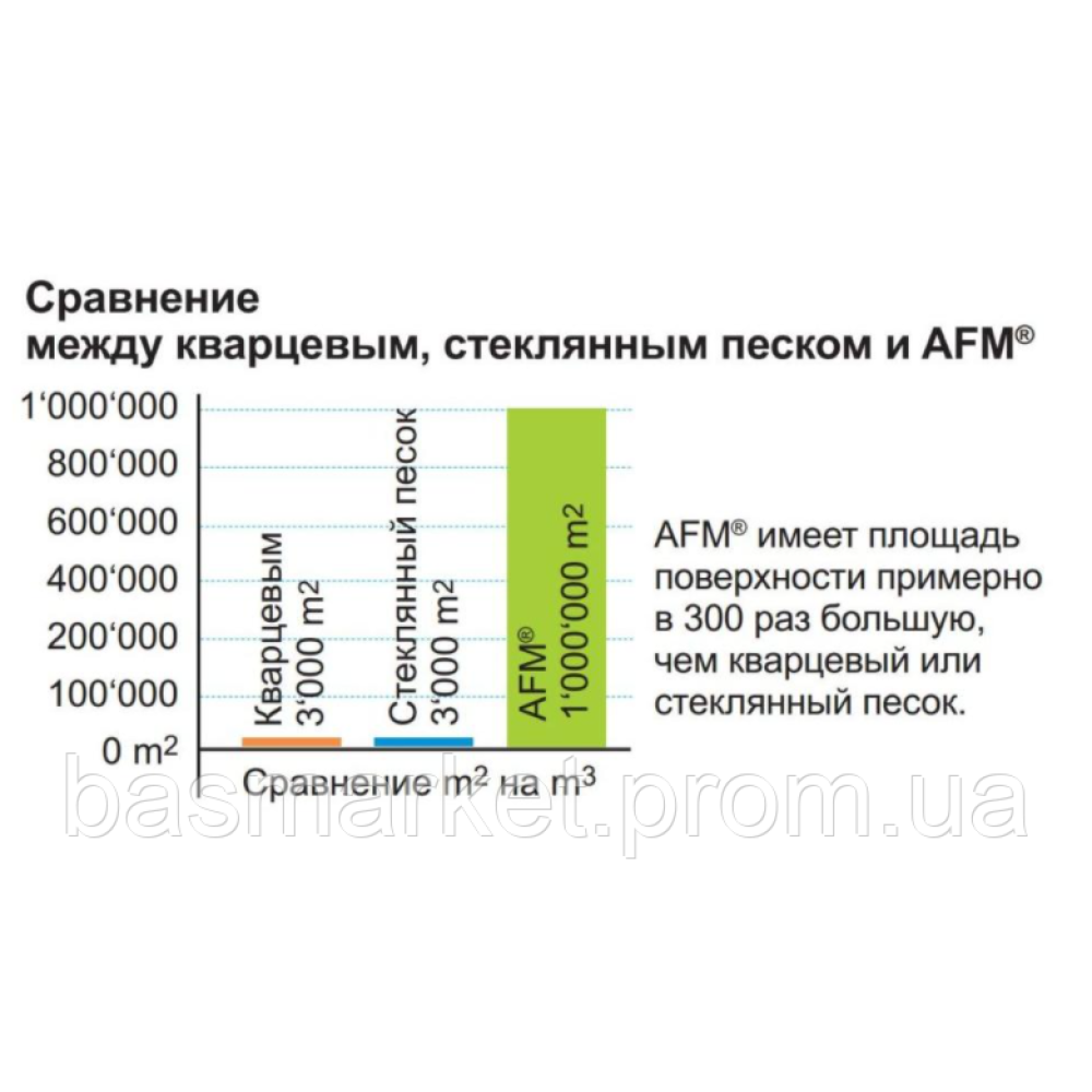 Активный фильтрующий материал (AFM) 0.7-2.0 мм, 25 кг 10006