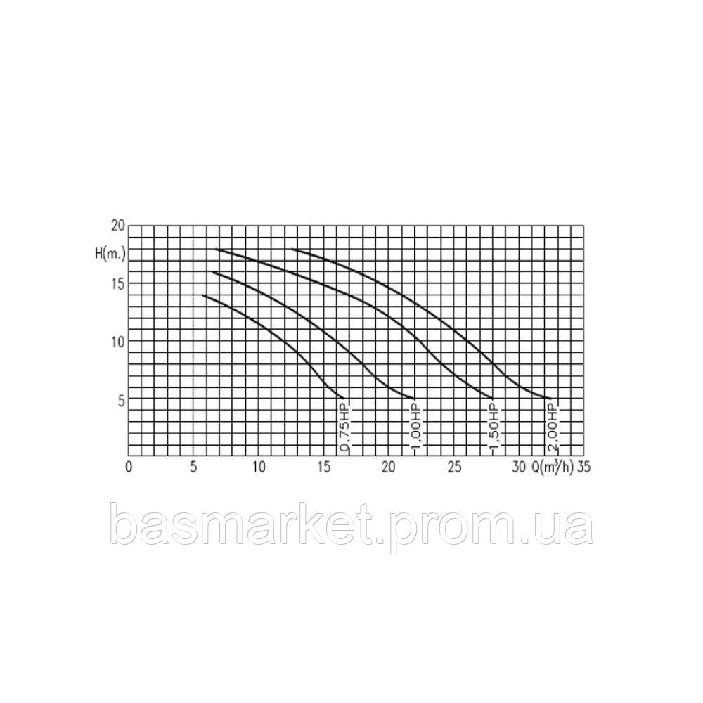 Насос для бассейна KNG 075 12 м3/ч, 50/, 0,75кВт, 220В, без префильтра KNG075M
