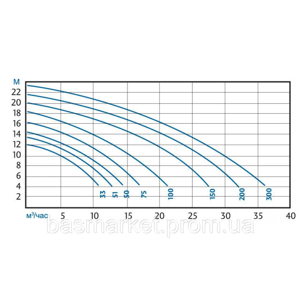 Насос для бассейна KSE 100, 1 кВт, 220В, 15,4 м3/час,    / 1,5 « KSE100M