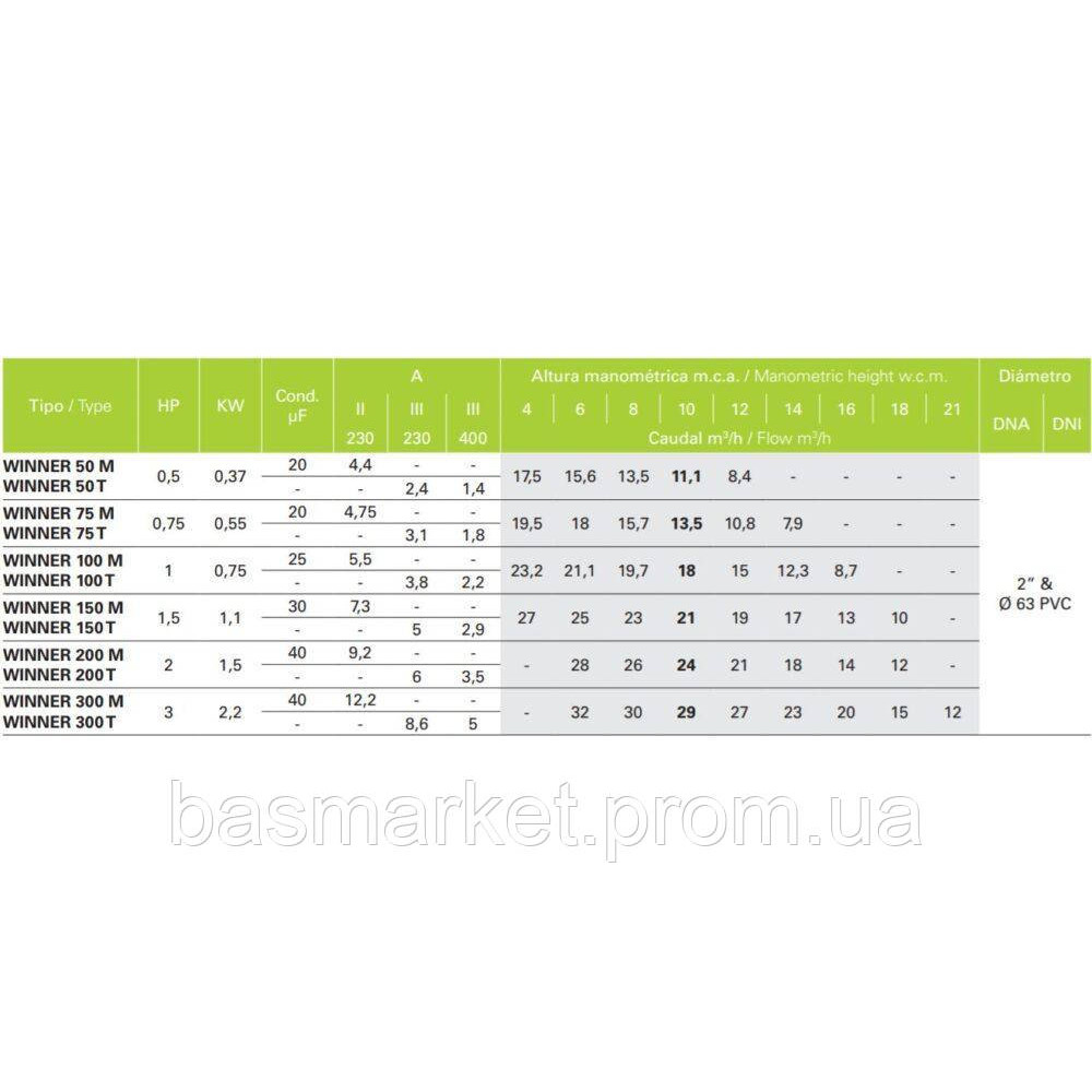 Насос для бассейна Winner 75T 380, 15,7 м3/ч, 0,55 кВт,   / 2? 36104013