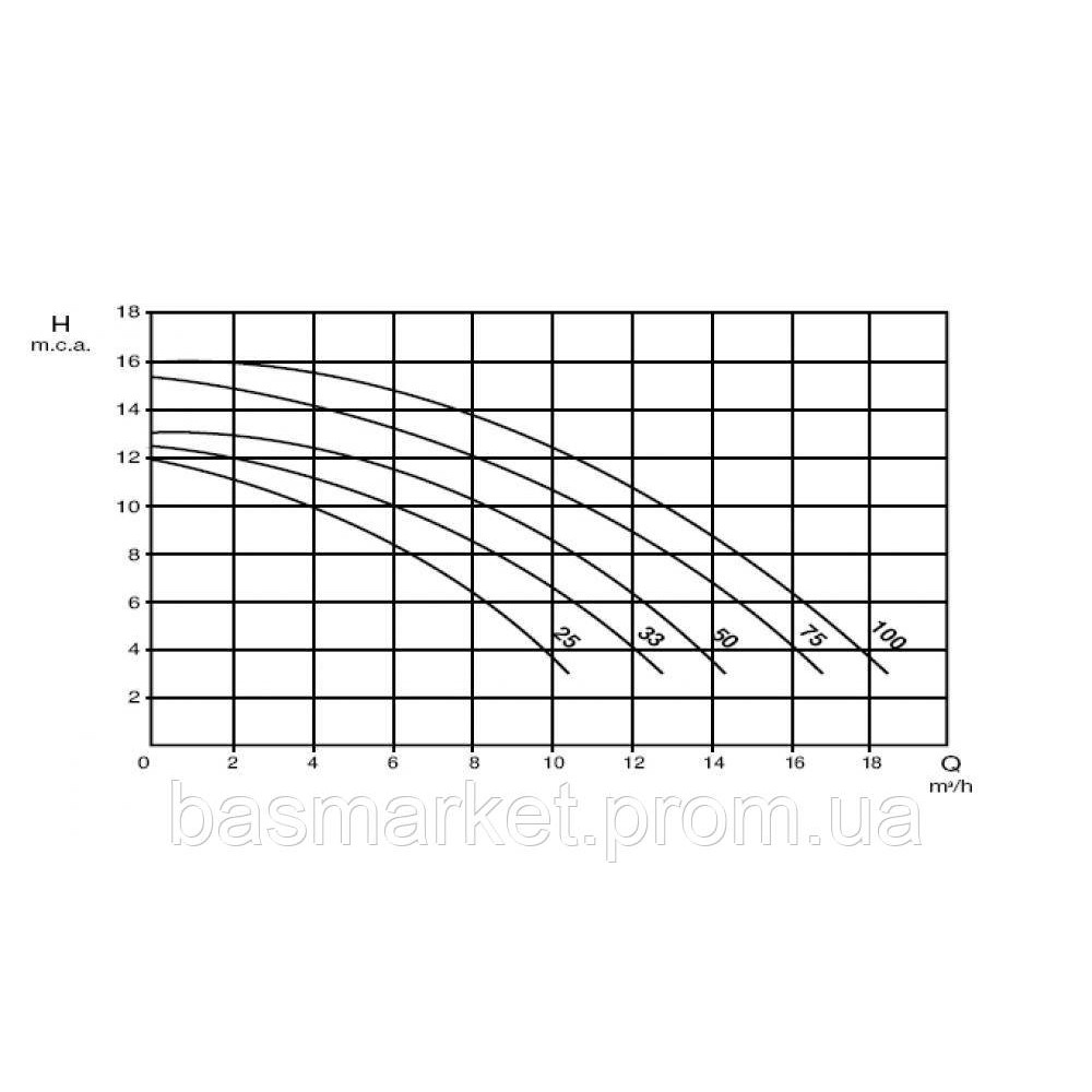 Насос для бассейна Optima 150Т, 400B, 15,9 м3/ч, 1,1 кВт,   / 1,5? 36106053