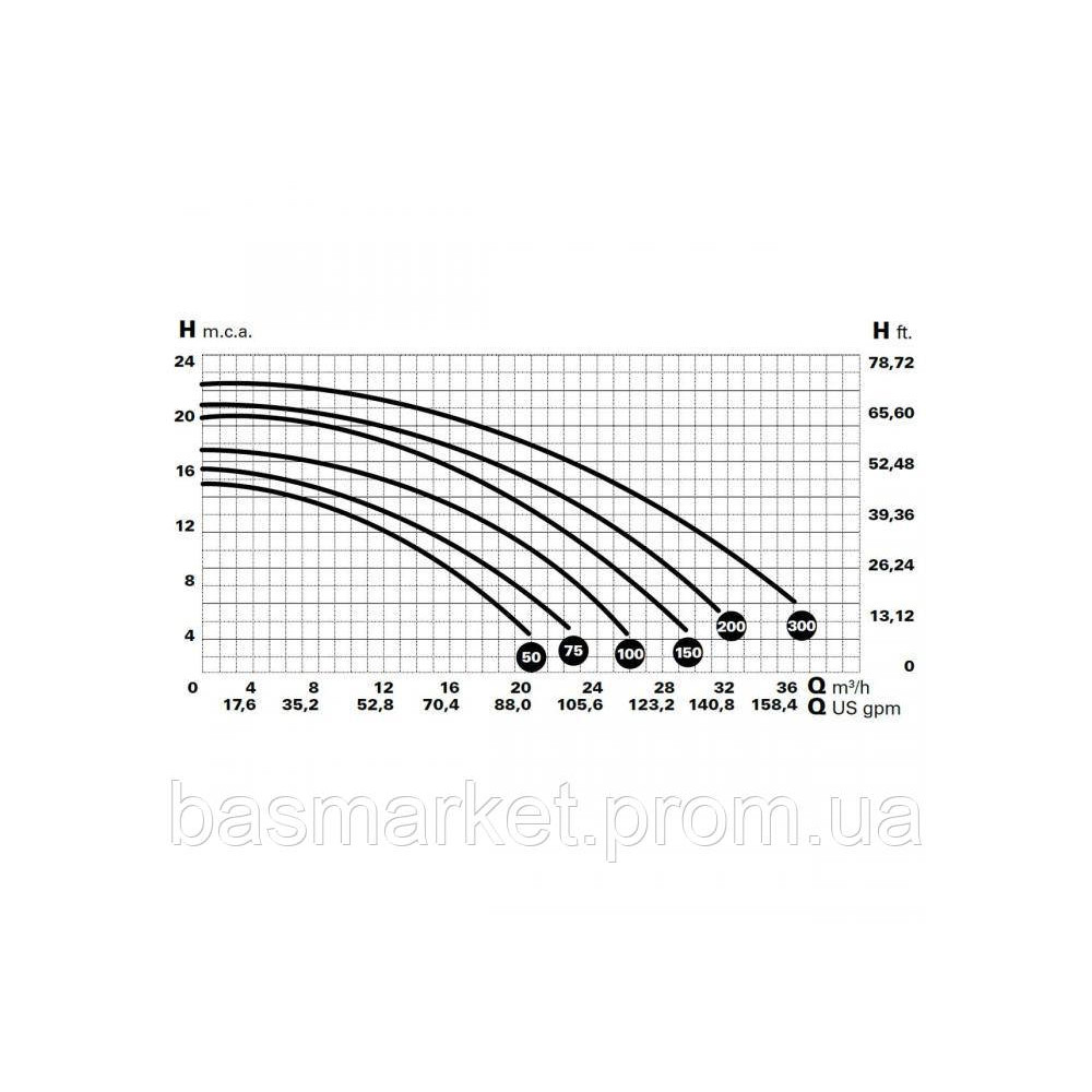 Насос для бассейна SMART Winner 200M, 220B, 26m3/h, 1.5 кВт. 2" 36104823
