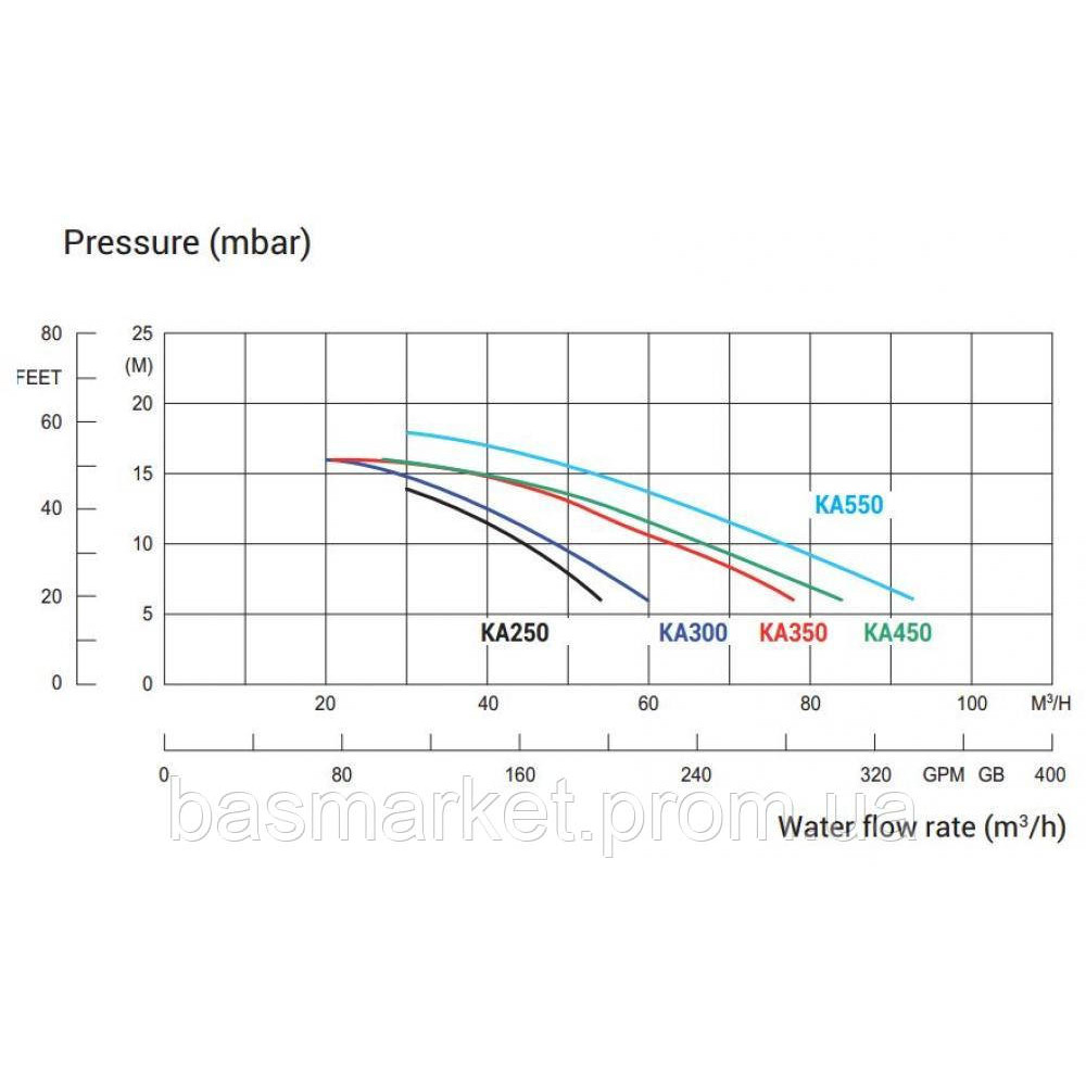 Насос для бассейна  KAP250  41 м3/ч, 2,3 кВт, 220 В,  90 мм KAP250M