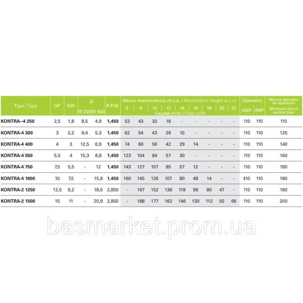 Насос для бассейна KONTRA 4- 300 , IE3,1450 rpm  400B, 43 м3/ч, 2,2 кВт, фланцевое  110 мм, без предфильтра