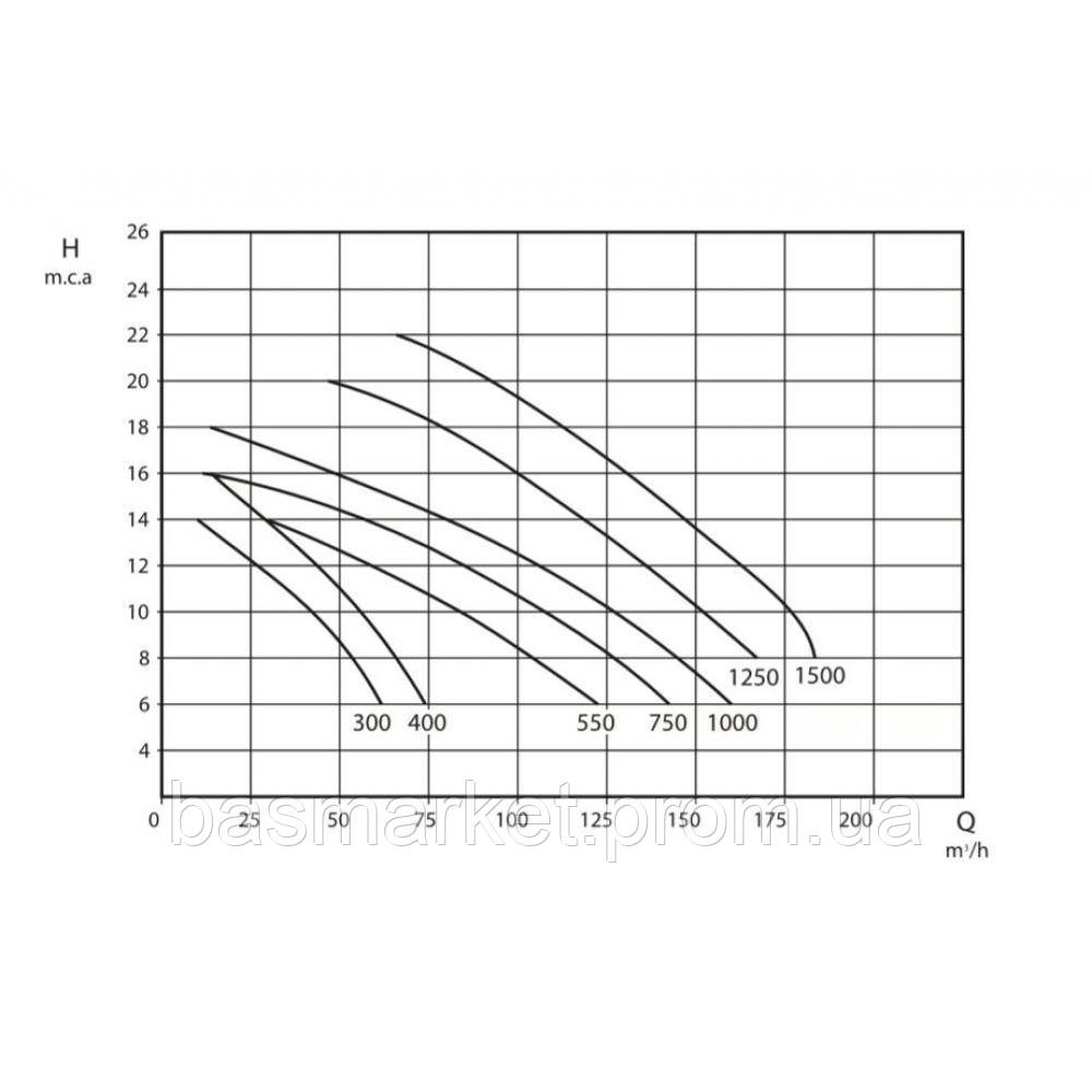 Насос для бассейна KONTRA 4- 300 , IE3,1450 rpm  400B, 43 м3/ч, 2,2 кВт, фланцевое  110 мм, без предфильтра