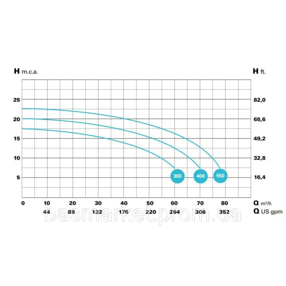 Насос для бассейна BRAVUS 550, IE3, 400B, 76м3/ч, при 10 м перепада 4 кВт.,  90 мм 24104020