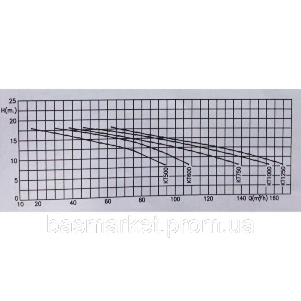 Насос для бассейна KT 1260, 131 м3/ч, 10,2 кВт, 400В,  110 мм, без префильтра KT1260DT2