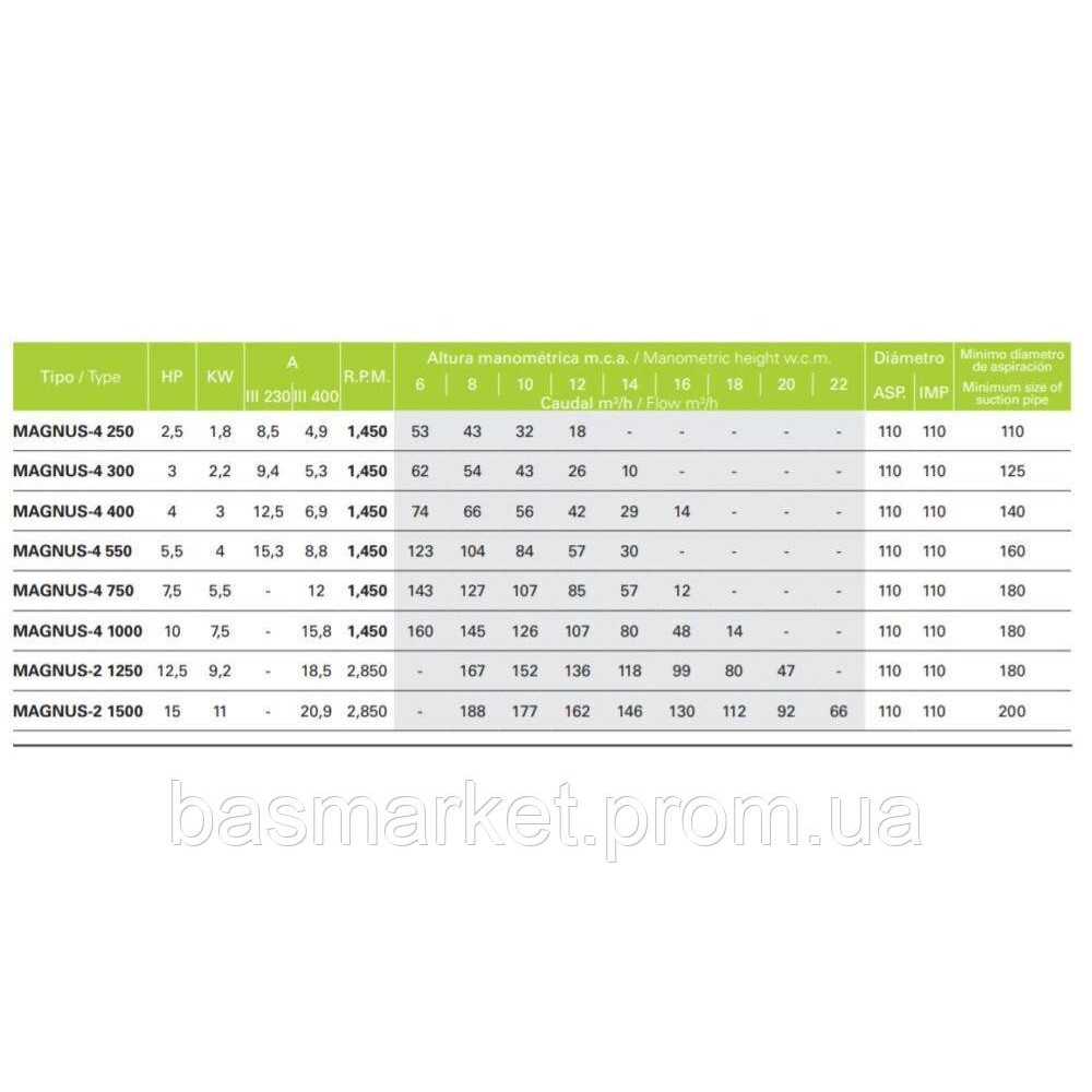 Насос для бассейна Magnus 4- 1000 ,1450 rpm  400B, 126 м3/ч, 7,5 кВт. фланцевое  110 мм, двигатель IE 3