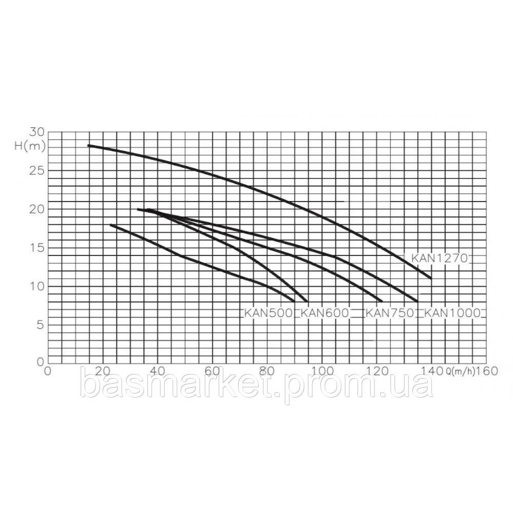 Насос для бассейна KAN 1010, 115,6 м3/ч, 8,7 кВт, 400/700В,  110 мм KAN1010T2