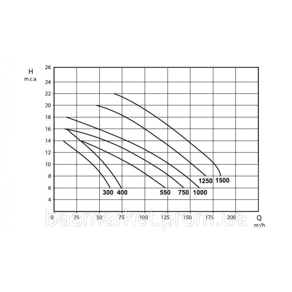 Насос для бассейна Magnus 4- 550 , IE3,1450 rpm  400B, 84 м3/ч, 4 кВт. фланц 110 мм, бронз турбина