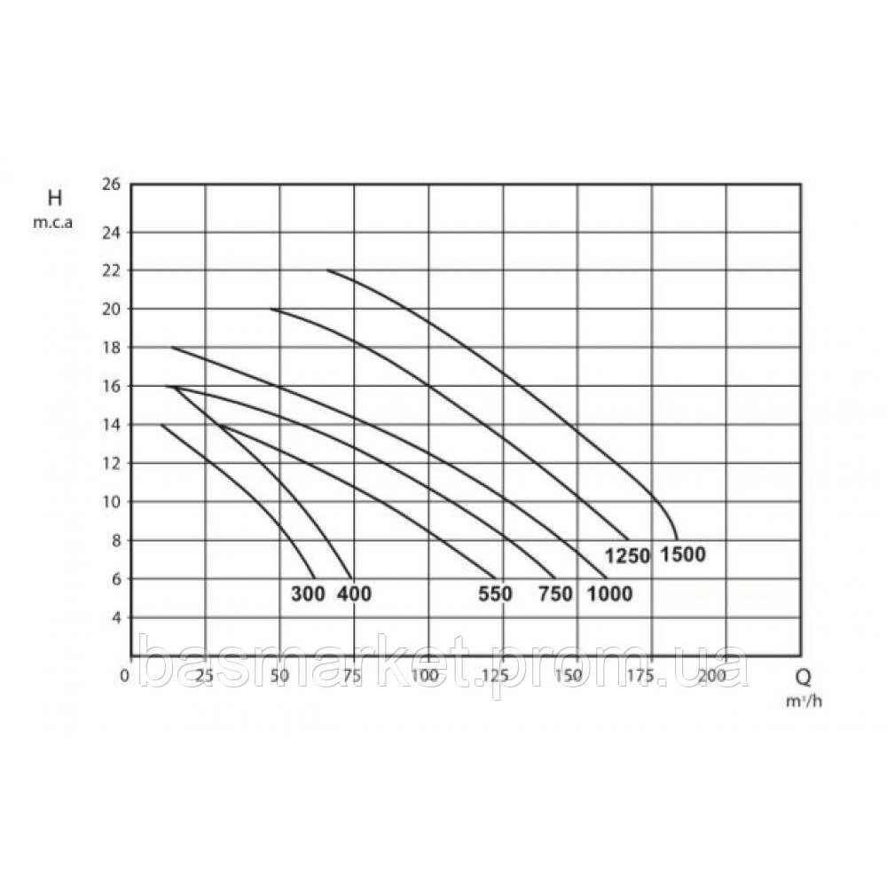 Насос для бассейна Magnus 2- 1250 , IE3, 2850 rpm  400B, 152 м3/ч, 9,2 кВт. фланцевое  110 мм, бронзовая
