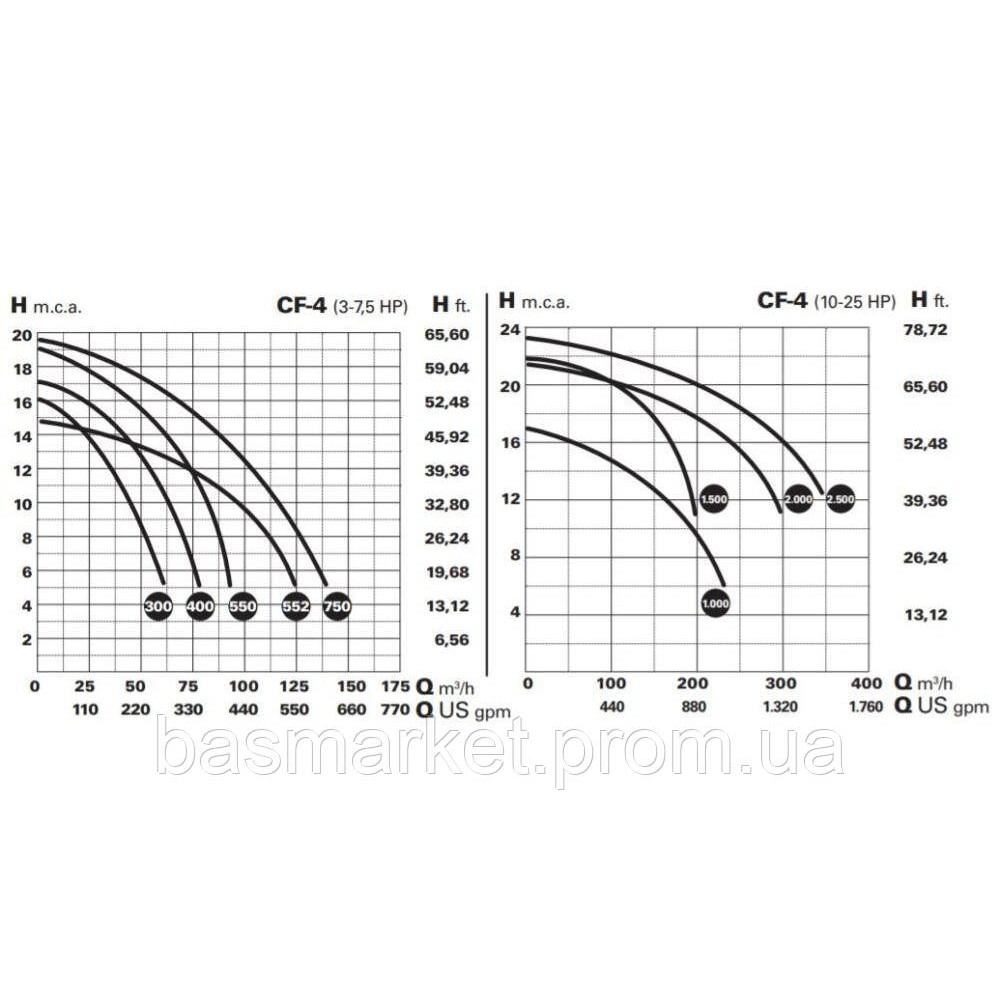 Насос для бассейна  CF-4 2000, 1450 r.p.m, 320 m3/h (12 м вод. столба), 15 кВт 27105226