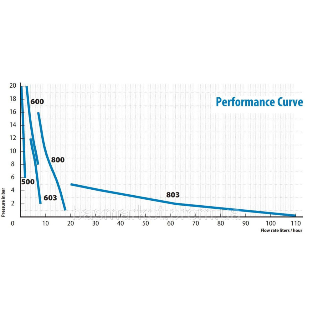 Дозирующий насос TPG цифровой с упр. входом,   62 л/ч - 2 BAR